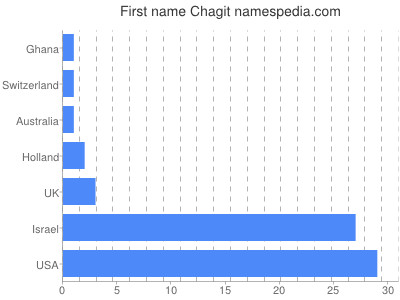 Given name Chagit