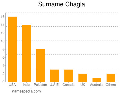 Surname Chagla
