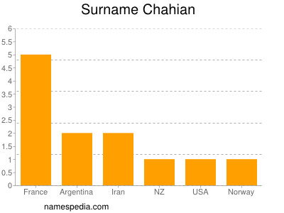Surname Chahian