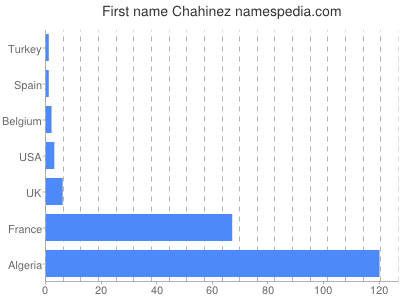 Given name Chahinez