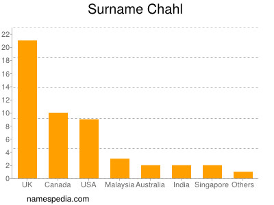 Surname Chahl