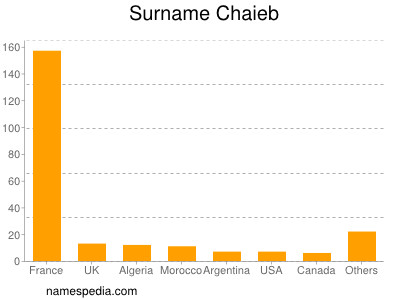 Surname Chaieb