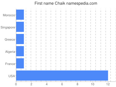 Given name Chaik