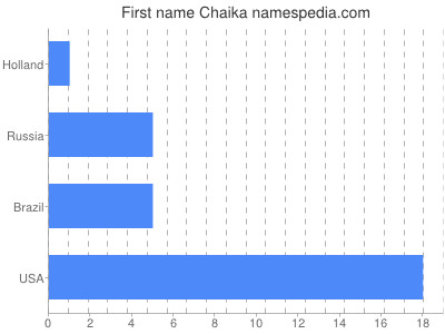 Given name Chaika