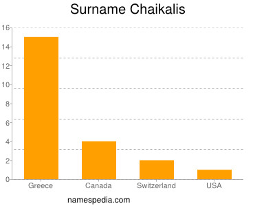 Surname Chaikalis