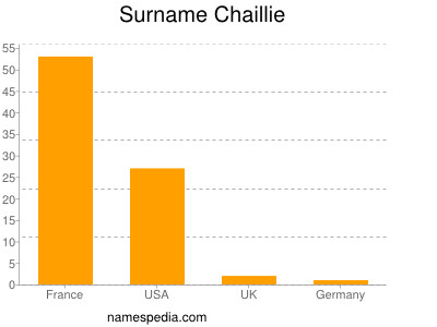 Surname Chaillie