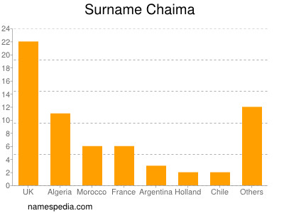 Surname Chaima