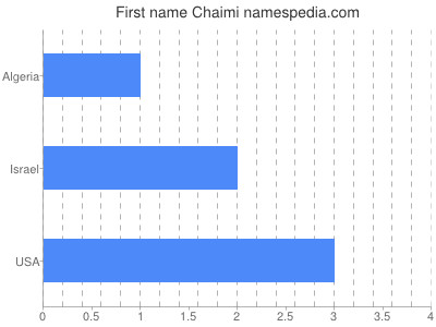 Given name Chaimi