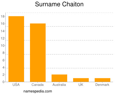 Surname Chaiton