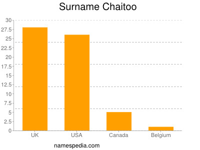 Surname Chaitoo