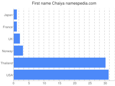 Given name Chaiya