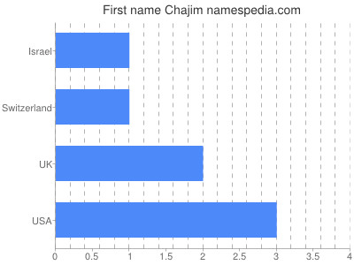 Given name Chajim