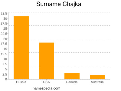 Surname Chajka