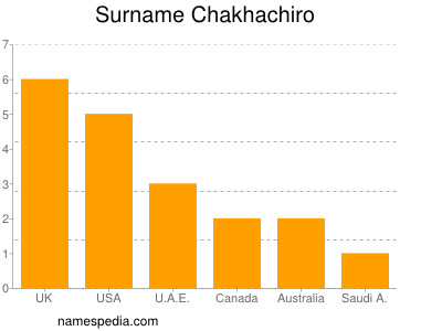 Surname Chakhachiro
