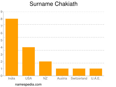 Surname Chakiath