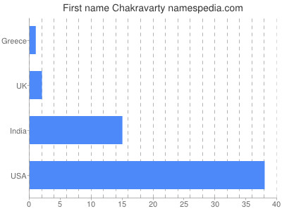 Given name Chakravarty