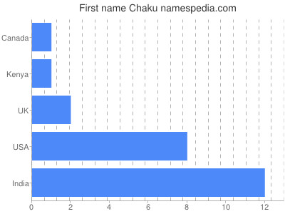 Given name Chaku