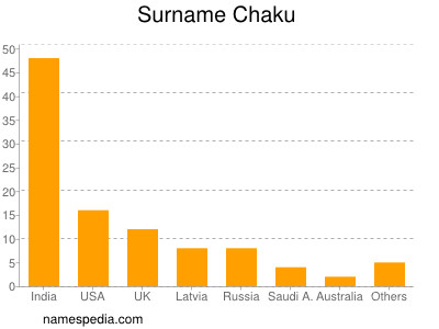 Surname Chaku