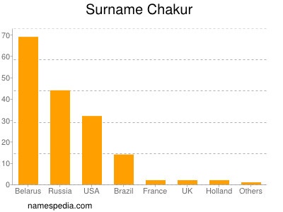 Surname Chakur