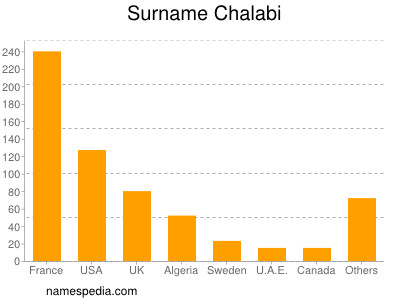 Surname Chalabi