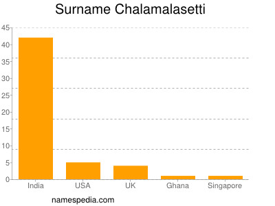Surname Chalamalasetti