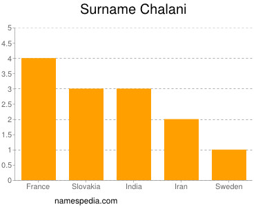Surname Chalani