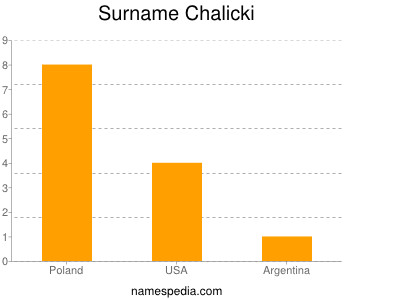 Surname Chalicki