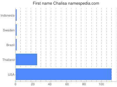 Given name Chalisa