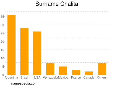 Surname Chalita