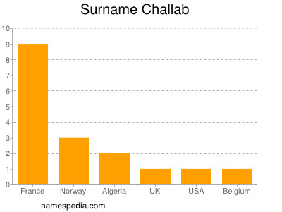 Surname Challab