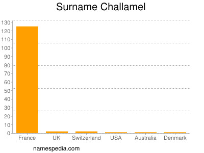 Surname Challamel