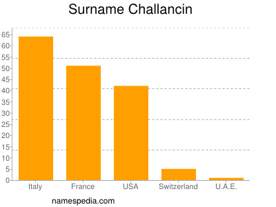 Surname Challancin