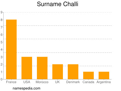 Surname Challi