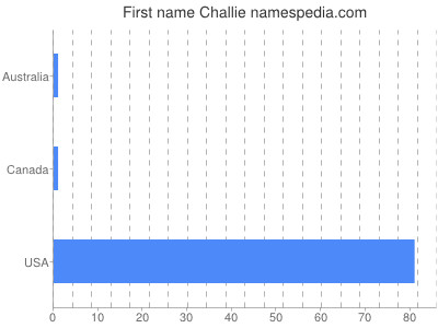Given name Challie