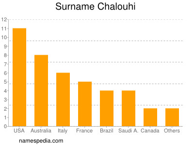 Surname Chalouhi