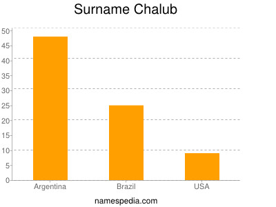 Surname Chalub