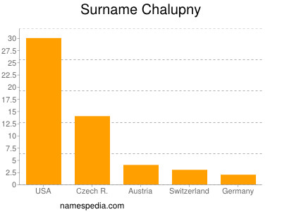 Surname Chalupny