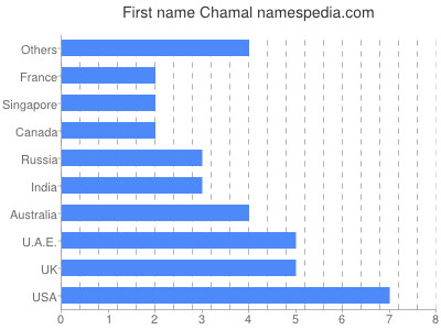 Given name Chamal