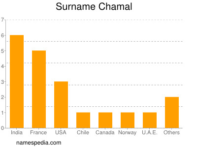 Surname Chamal