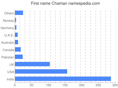Given name Chaman