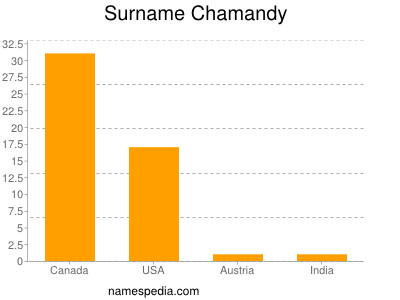 Surname Chamandy
