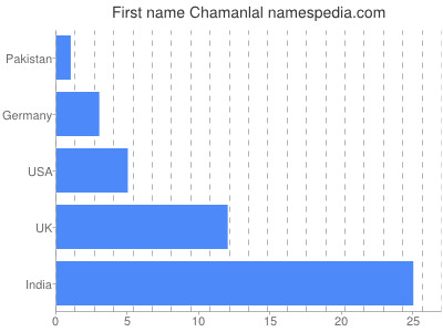 Given name Chamanlal