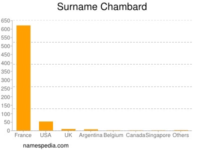 Surname Chambard
