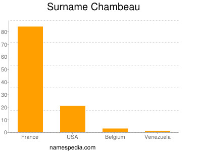 Surname Chambeau