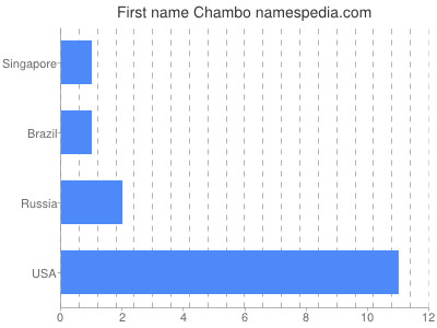 Given name Chambo