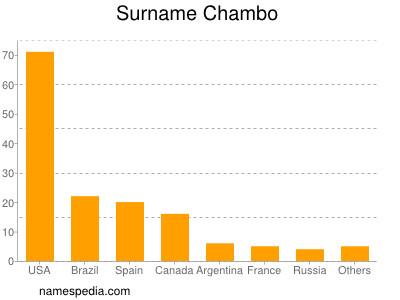 Surname Chambo