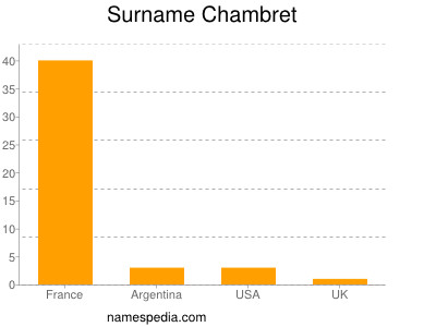 Surname Chambret