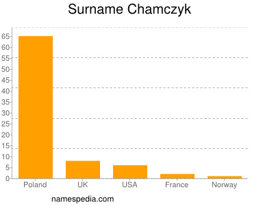 Surname Chamczyk