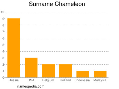Surname Chameleon