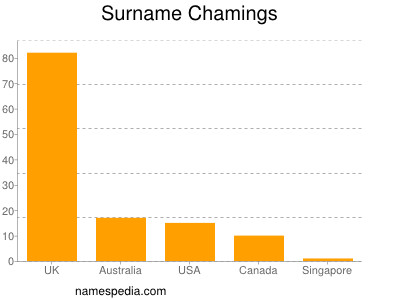 Surname Chamings